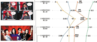 《好聲音》啞火，音樂綜藝嗨不起來了嗎