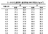 3-6歲是預防肥胖關鍵期 你家娃超重嗎？