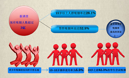 你“第一次吸煙”是多少歲？