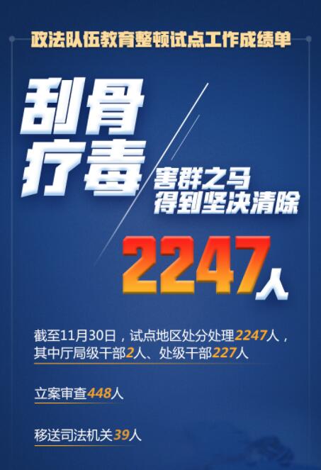 在這場刮骨療毒式自我革命中，2247人被處分處理！
