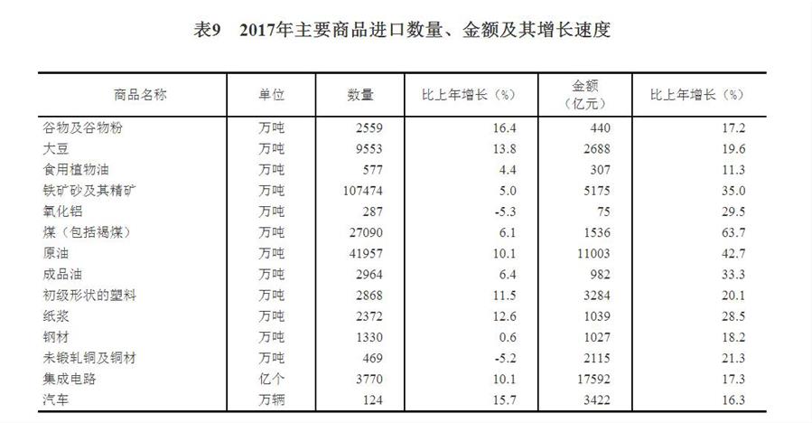 （圖表）[兩會·2017年統(tǒng)計公報]表9：2017年主要商品進(jìn)口數(shù)量、金額及其增長速度