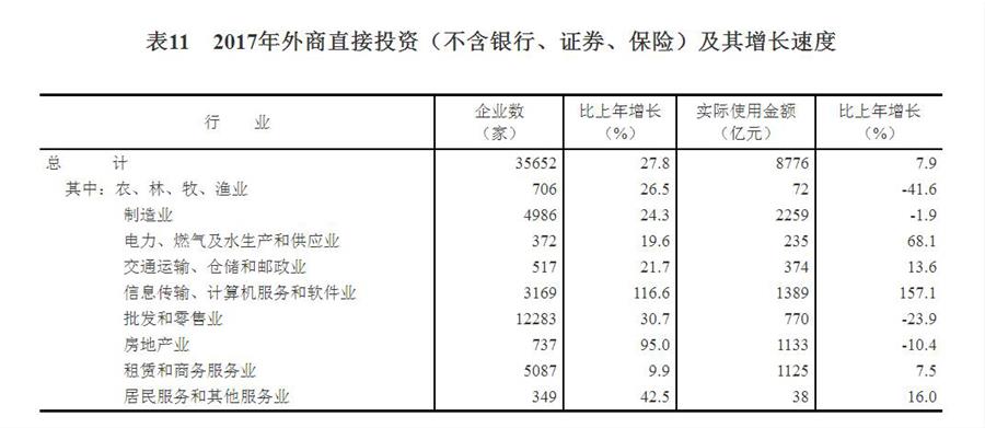 （圖表）[兩會·2017年統(tǒng)計公報]表11：2017年外商直接投資（不含銀行、證券、保險）及其增長速度