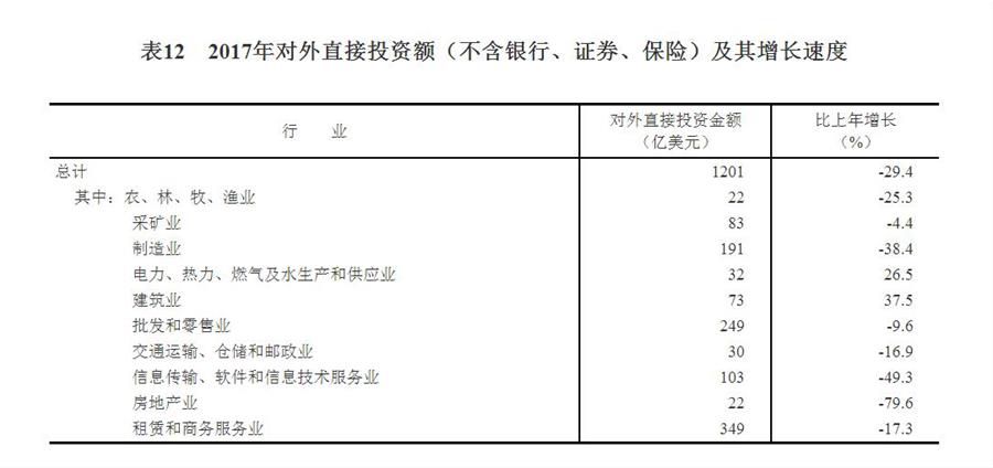 （圖表）[兩會·2017年統(tǒng)計公報]表12：2017年對外直接投資額（不含銀行、證券、保險）及其增長速度