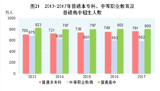（圖表）[兩會·2017年統(tǒng)計公報]圖21：2013-2017年普通本?？啤⒅械嚷殬I(yè)教育及普通高中招生人數(shù)