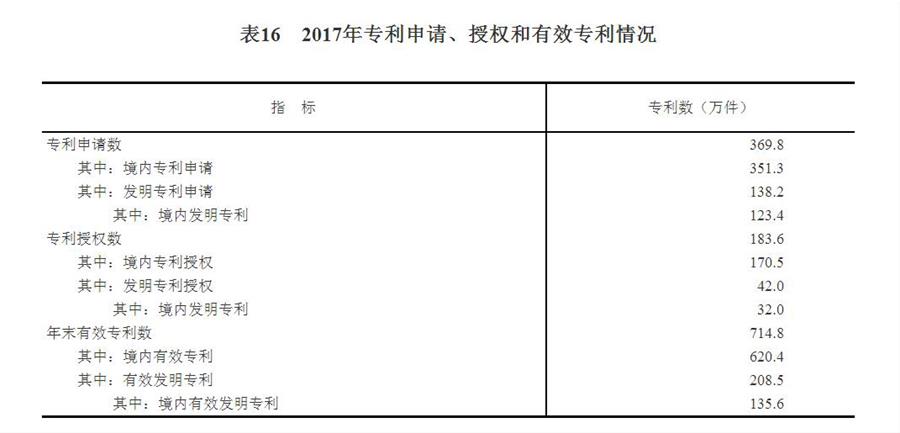（圖表）[兩會·2017年統(tǒng)計公報]表16：2017年專利申請、授權(quán)和有效專利情況