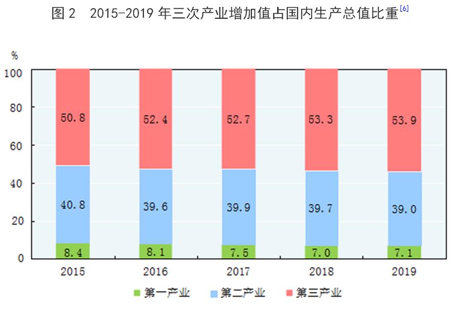 （圖表）［2019年統(tǒng)計公報］圖2 2015-2019年三次產業(yè)增加值占國內生產總值比重