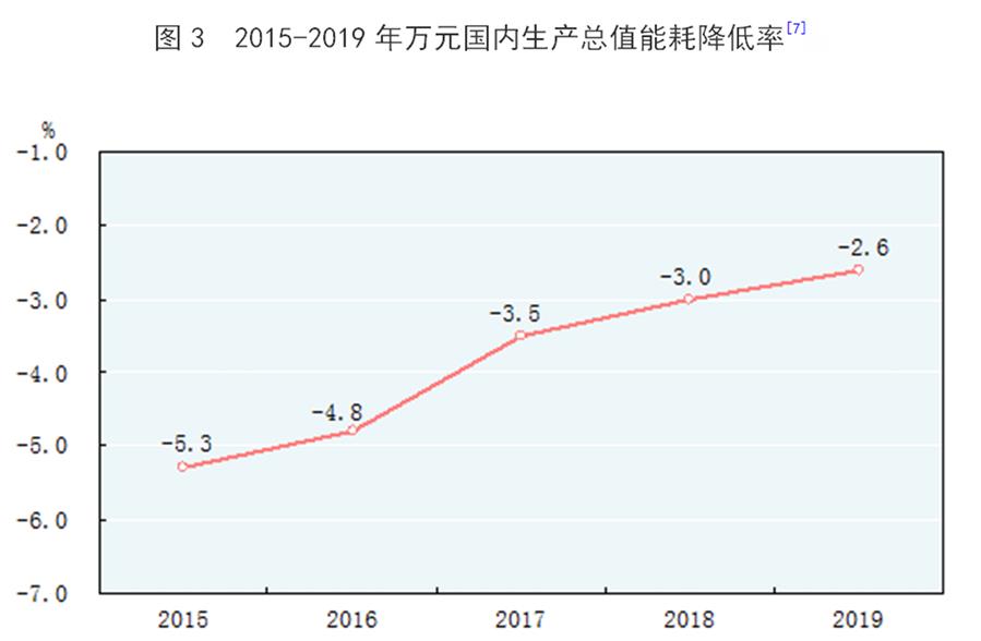 （圖表）［2019年統(tǒng)計公報］圖3 2015-2019年萬元國內生產總值能耗降低率