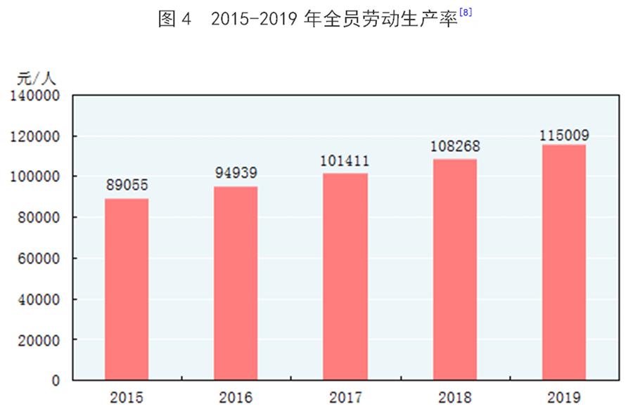 （圖表）［2019年統(tǒng)計公報］圖4 2015-2019年全員勞動生產率