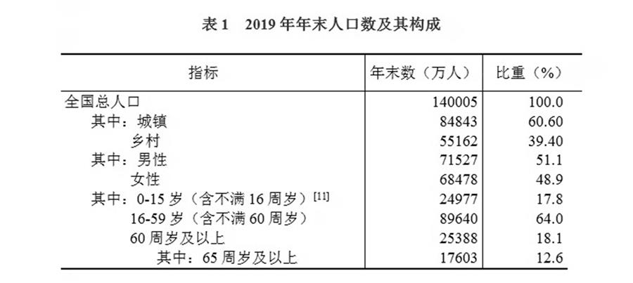 （圖表）［2019年統(tǒng)計公報］表1 2019年年末人口數及其構成