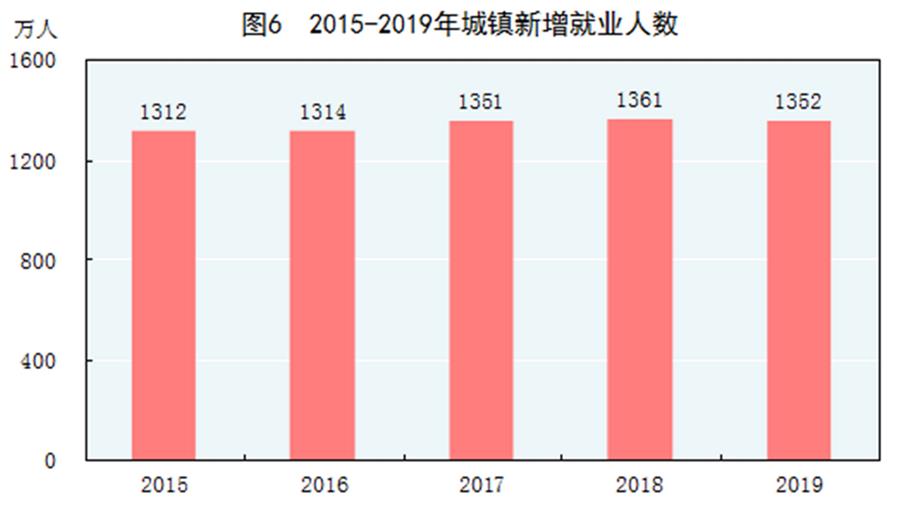 （圖表）［2019年統(tǒng)計公報］圖6 2015-2019年城鎮(zhèn)新增就業(yè)人數