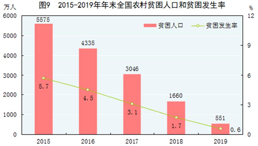 （圖表）［2019年統(tǒng)計公報］圖9 2015-2019年年末全國農村貧困人口和貧困發(fā)生率