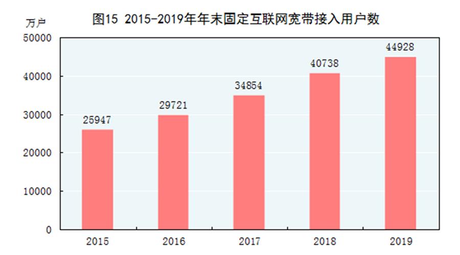 （圖表）［2019年統(tǒng)計公報］圖15 2015-2019年年末固定互聯網寬帶接入用戶數