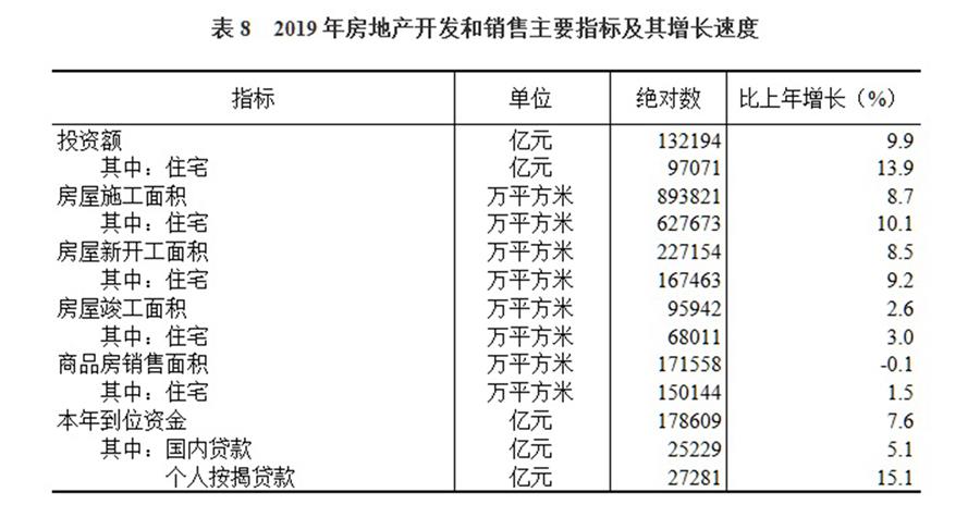（圖表）［2019年統(tǒng)計公報］表8 2019年房地產開發(fā)和銷售主要指標及其增長速度