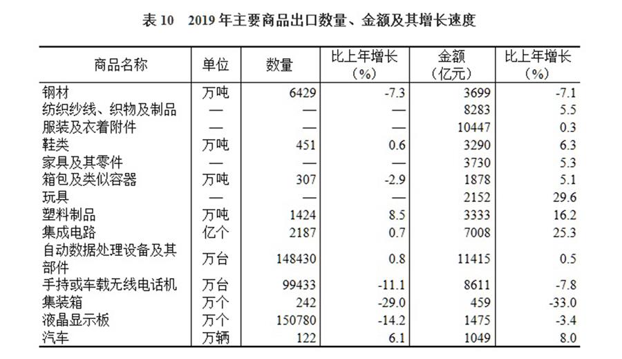 （圖表）［2019年統(tǒng)計公報］表10 2019年主要商品出口數量、金額及其增長速度