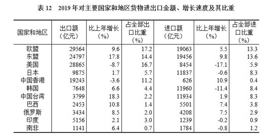 （圖表）［2019年統(tǒng)計公報］表12 2019年對主要國家和地區(qū)貨物進出口金額、增長速度及其比重