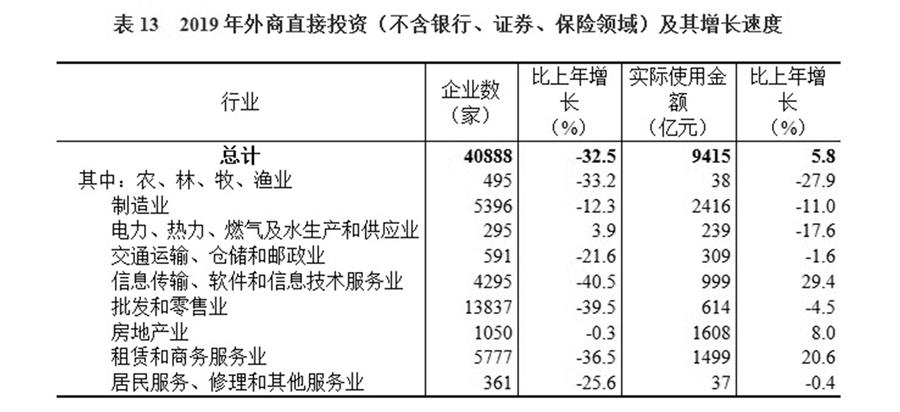 （圖表）［2019年統(tǒng)計公報］表13 2019年外商直接投資（不含銀行、證券、保險領域）及其增長速度