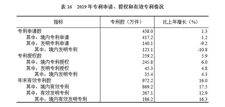 （圖表）［2019年統(tǒng)計公報］表16 2019年專利申請、授權和有效專利情況