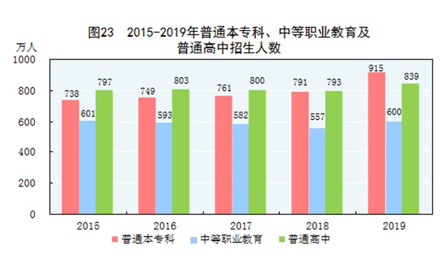 （圖表）［2019年統(tǒng)計公報］圖23 2015-2019年普通本專科、中等職業(yè)教育及普通高中招生人數