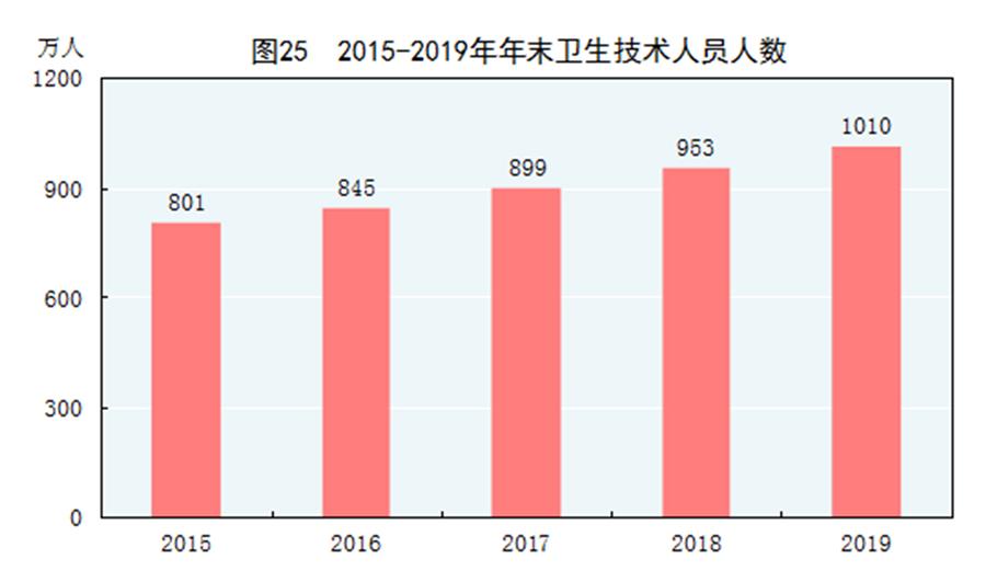 （圖表）［2019年統(tǒng)計公報］圖25 2015-2019年年末衛(wèi)生技術人員人數