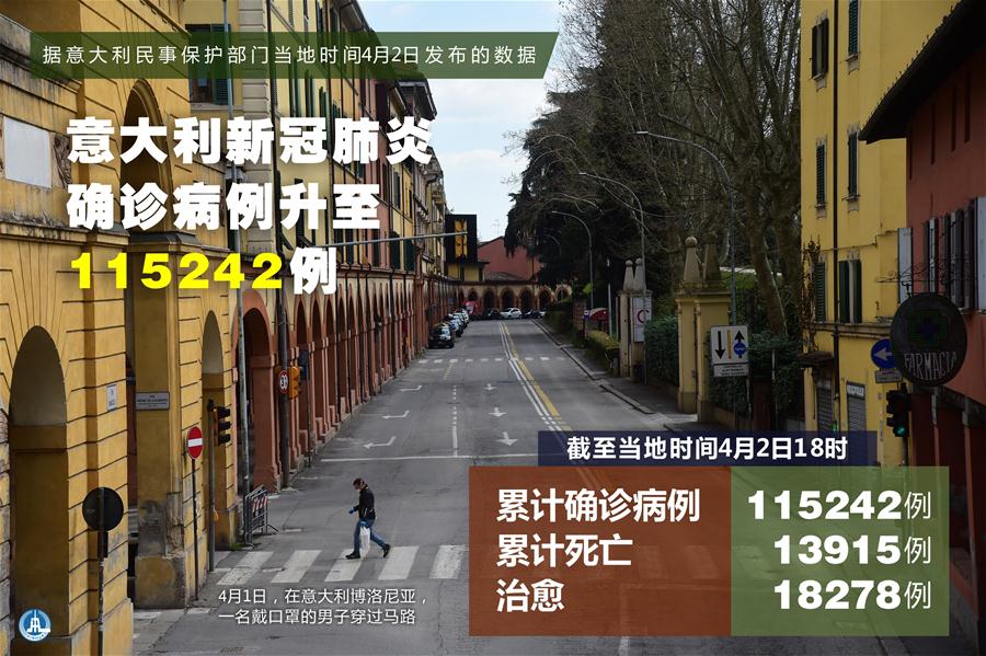 （圖表&middot;海報(bào)）［國際疫情］意大利新冠肺炎確診病例升至115242例