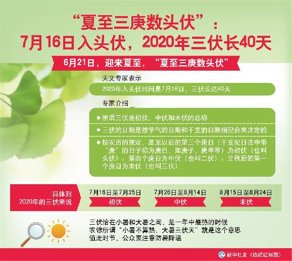 （圖表）［服務(wù)&middot;生活］&ldquo;夏至三庚數(shù)頭伏&rdquo;：7月16日入頭伏，2020年三伏長40天