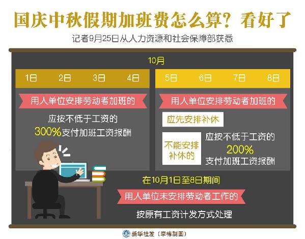 （圖表）［經(jīng)濟(jì)］國慶中秋假期加班費(fèi)怎么算？看好了