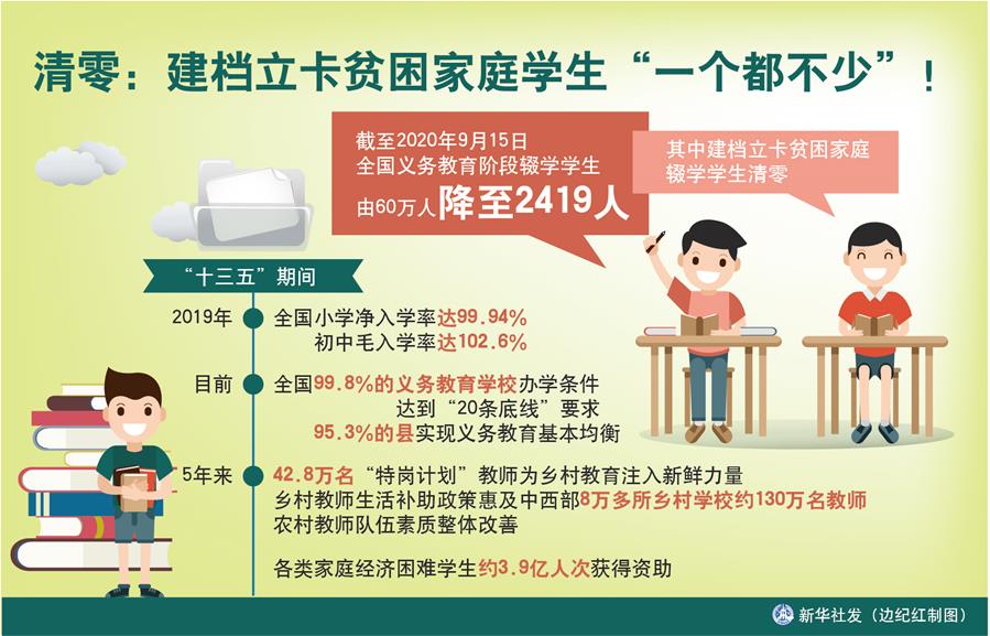 （圖表）［數(shù)說(shuō)&ldquo;十三五&rdquo;］清零：建檔立卡貧困家庭學(xué)生&ldquo;一個(gè)都不少&rdquo;！