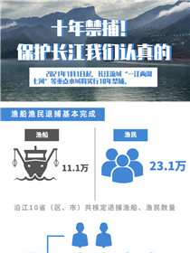 十年禁捕！保護長江我們認真的