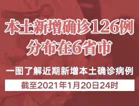 本土新增確診126例，分布在6省市