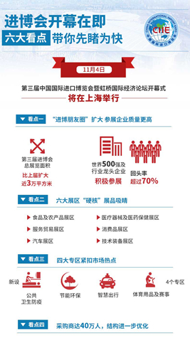 進博會開幕在即，六大看點帶你先睹為快
